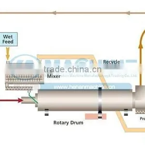 Professional Sawdust Rotary Drum Dryer Factory thumbnail-1