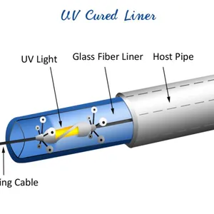Industrial CIPP Felt Liner Machine for Municipal Sewer Repair thumbnail-5