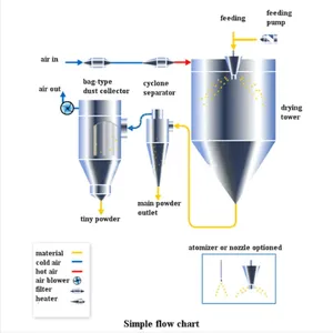 Animal Blood Instant Powder Spray Dryer Machine thumbnail-5
