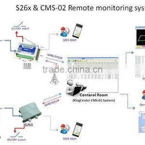 CMS-02 Industrial Fuel Temperature Level Central Monitoring System GPRS/3G UMTS/GPS Remote Temperature Monitoring System thumbnail-1