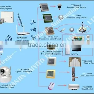 TYTmanufacture for Zigbee Home Automation Kit thumbnail-1