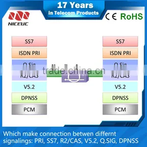 E1 PRI SS7 Gateway Which Makes Connection Between SS7, ISDN PRI, R2, V5.2, Q.SIG. thumbnail-3