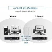 4K HDMI/USB/RS232/IR/Audio Matrix Extender Over IP&Fiber thumbnail-1