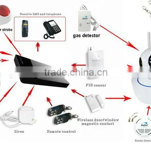 GSM Auto Dail Home Alarm G3 With PIR Motion Sensor /hidden Surveillance Camera With Mms Alert/ Mobile Phone Control thumbnail-5