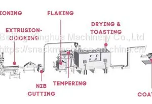 How Is Cereal Made? Nutritious Cereal Breakfast Extrusion Process Principle thumbnail-3