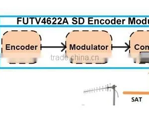 FUTV4622A DVB-T MPEG-4 AVC/H.264 SD Encoder Modulator (Tuner,CVBS/RCA In; RF Out) With USB Upgrade for Home Use thumbnail-6