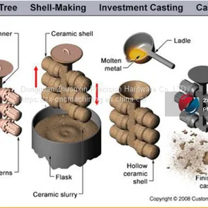 Precision Low-volume Manufacturing, Cnc Machining Process, Precision Cnc Turning Services thumbnail-2