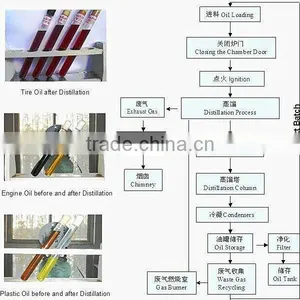 DAYI Continous Feeding System.85%-95% Oil Yield Used Waste Engine Oil/pyrolysis Oil Recycle Plant for Sale With CE thumbnail-6