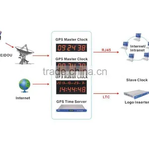 GPS Standard Slave Clock for Synchronization thumbnail-2