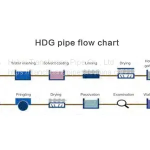 HDG Galvanized Steel Pipe For Sale thumbnail-1