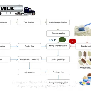 Ice Cream Plant Ice Cream Production Line Chocolate Coating Ice Cream Making Machine Automatic thumbnail-4