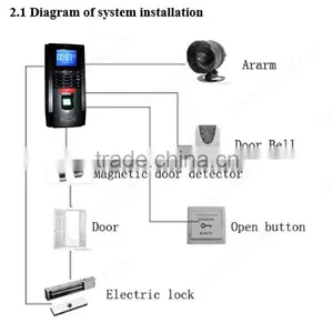 RFID System Hardware and Software Networked RFID Reader for Access Control thumbnail-6