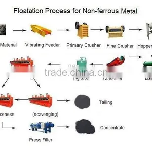 Gold Ore Flotation Washing Plant thumbnail-2