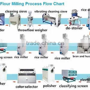 Automatic Combined Rice Mill Machine for Complete Rice Milling Plant thumbnail-5