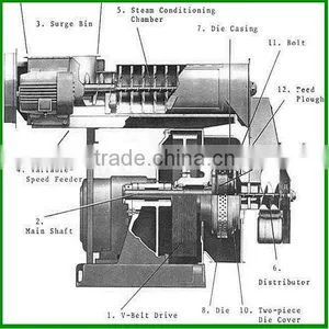 Efficiency Ring Die Feed Pellet Mill thumbnail-3