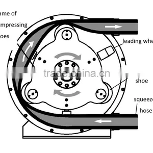 Concrete Hose Squeeze Peristaltic Pump for Industry Application thumbnail-6