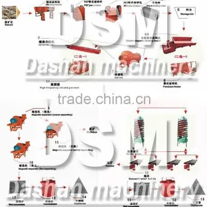 Gold Ore Dressing Equipments for Sale thumbnail-1