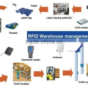 TCP/IP, RS485/ RS232, RFID Computerized Inventory System, UHF RFID Reader for RFID Inventory Tracking System thumbnail-1