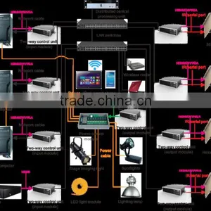 AV Solution for Exhibition IP-based Distributed Controlling and Switching System Data Center thumbnail-2