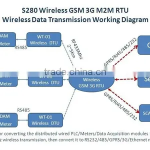 433mhz Wireless Weather Station Data Acquisition Modules RS485 S280 thumbnail-3