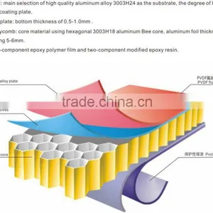 Lightweight Acoustic Exterior Wall Panel, Aluminum Honeycomb Panels thumbnail-6