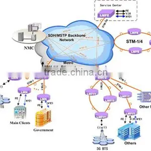 Mini Multi-service Aggregation SDH Multiplexer (support STM-1, Ethernet, E1, E3/DS3, V.35 Etc.) thumbnail-3