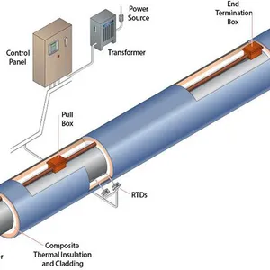 Skin Effect Electric Heating System-Sect Tracing Wire-Iecex and EAC Certified thumbnail-1