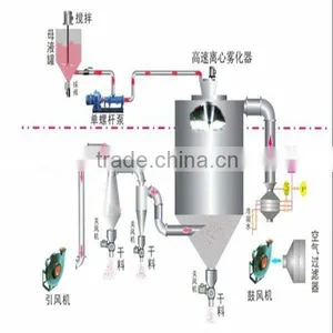 LPG Series High-speed Centrifugal Atomizing Dryer/dry Milk Powder Machine thumbnail-1