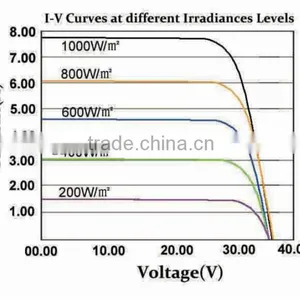 China 250watt Poly Solar Photovoltaic Panel With Tuv Iec Ce Cec Iso Inmetro thumbnail-5