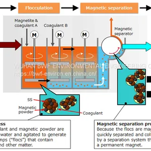 Highest Efficiency Magnetic Flocculator Better Than Any Clarifier and DAF thumbnail-2
