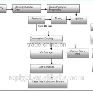 High Quality Eco-friendly City Rubbish/waste Tyre/used Oil Pyrolysis Plant thumbnail-4