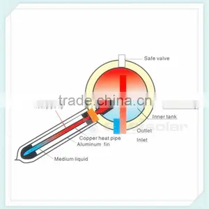 Portable Small Homemade Heat Pip Compact High Pressure Solar Water Heater thumbnail-5