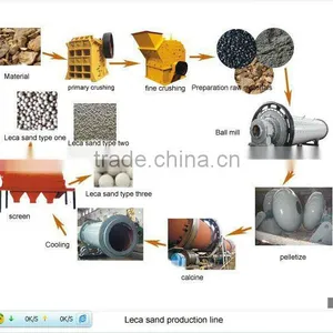 Ceramic Particle Production Line With ISO9001:2008 Certificate thumbnail-1