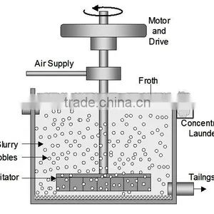 Ore Dressing Equipment of Mineral Separator for Gold Placer thumbnail-4