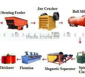 ISO Approved Copper Ore Beneficiation Plant thumbnail-1