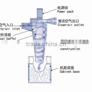 GM Mechanical Separator Industrial Dust Collector. Separator Big Dust . thumbnail-1