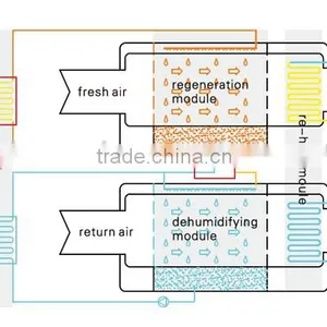Dehumidifying Dryer Units From China Plastic Swamp Coolers thumbnail-1