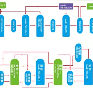 Alcohol Ethanol Production Line thumbnail-2