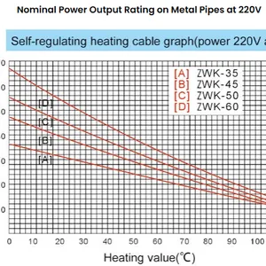 Medium Temperature Zwk Self-Regulating Heating Cable for Pipe Freeze Protection-Iecex and EAC Certified thumbnail-3