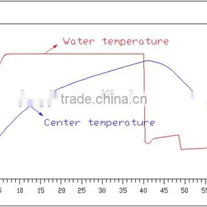 Sterilization Kettle Autoclave thumbnail-2