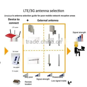 3dbi 1710 - 2700 MHz Terminal Antenna Cell Phone Signal Booster Wireless Network Antenna Wide Band 3g 4g Wifi Indoor Antenna thumbnail-5