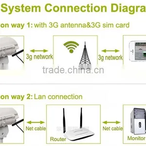 2meag IP Digital HD Waterproof Outdoor Camera 3g With Sim Card and SD Card Max 32GB Quality Choice thumbnail-2