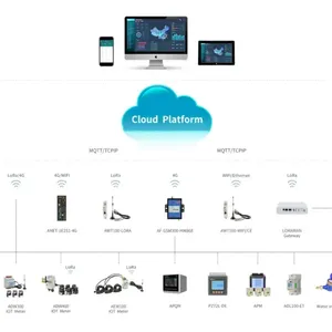 Acrel IOT EMS Cloud Platform Realize the Deep Integration of the Internet and Energy Production Transmision Storage Consumption thumbnail-3