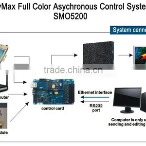 SkyMax SMO5200 Full Color Asychronous Control System for Led Screen thumbnail-1