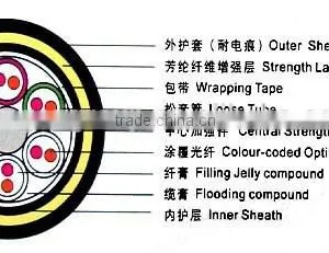ADSS (2-72) ALL DIELECTRIC SELF-SUPPORTING OPTICAL FIBER CABLE thumbnail-2