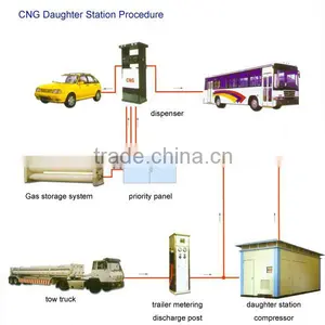 M-1.8 Model Natural Gas/gaz Cng Refueling Station for Sale in India thumbnail-4