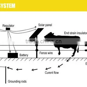 Hongrunzhongda Price Farm Security Electric Fence System Electric Fence Energizer and Alarm thumbnail-2