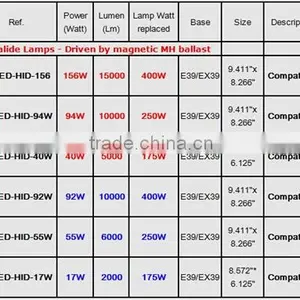 35000hours, 5years Warranted,5000K Led Linear High Bay Supplier's Choice thumbnail-5