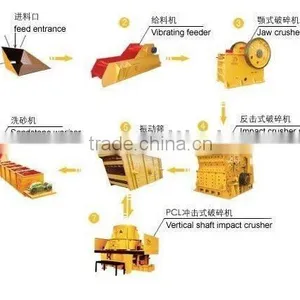 Mining Equipment, Sand Machine, Sand Making Line thumbnail-1