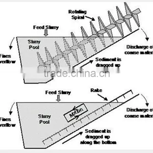 Submerged/Immerged Single Double Spiral Classifier thumbnail-2